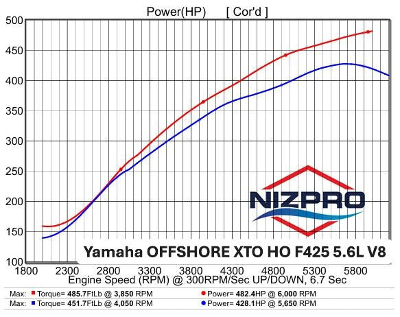 V8 5.6L XTO F425