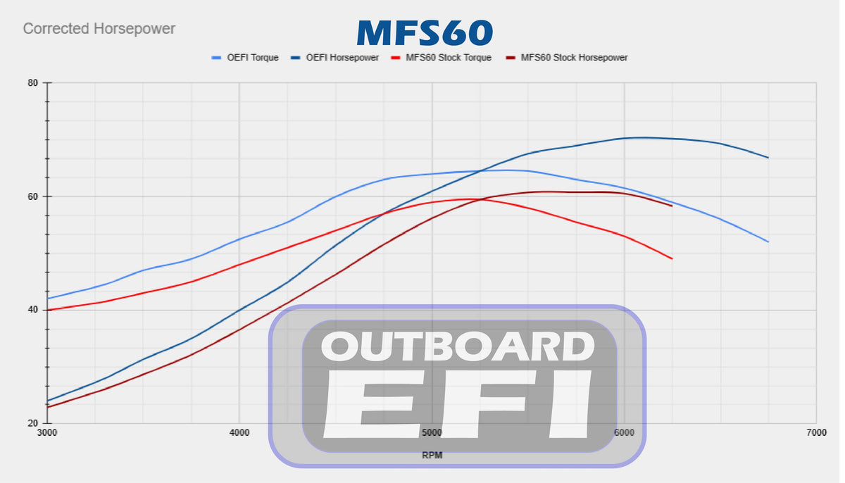 Tohatsu ECU Flash 2019 & up MFS 60HP
