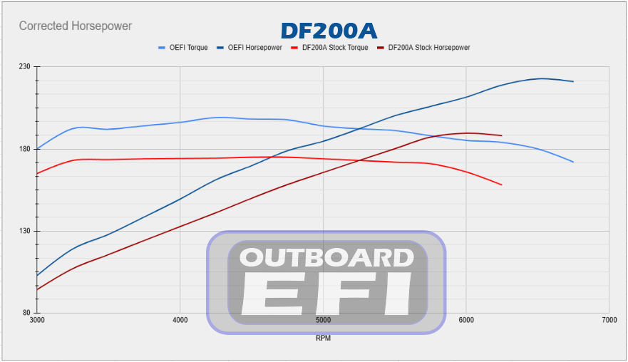 Suzuki ECU Flash 2004 & up DF 200HP