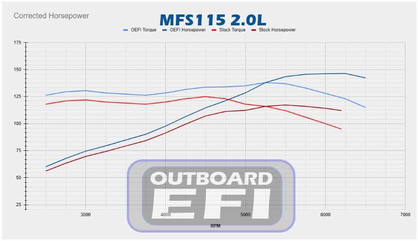 Tohatsu ECU Flash 2.0L MFS 75HP/90HP/115HP/140HP